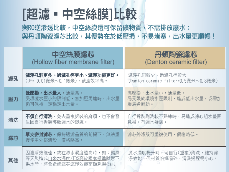 歐克琳 超濾。中空絲膜 濾芯 功能比較