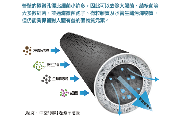 歐克琳 超濾。中空絲膜 過濾示意圖