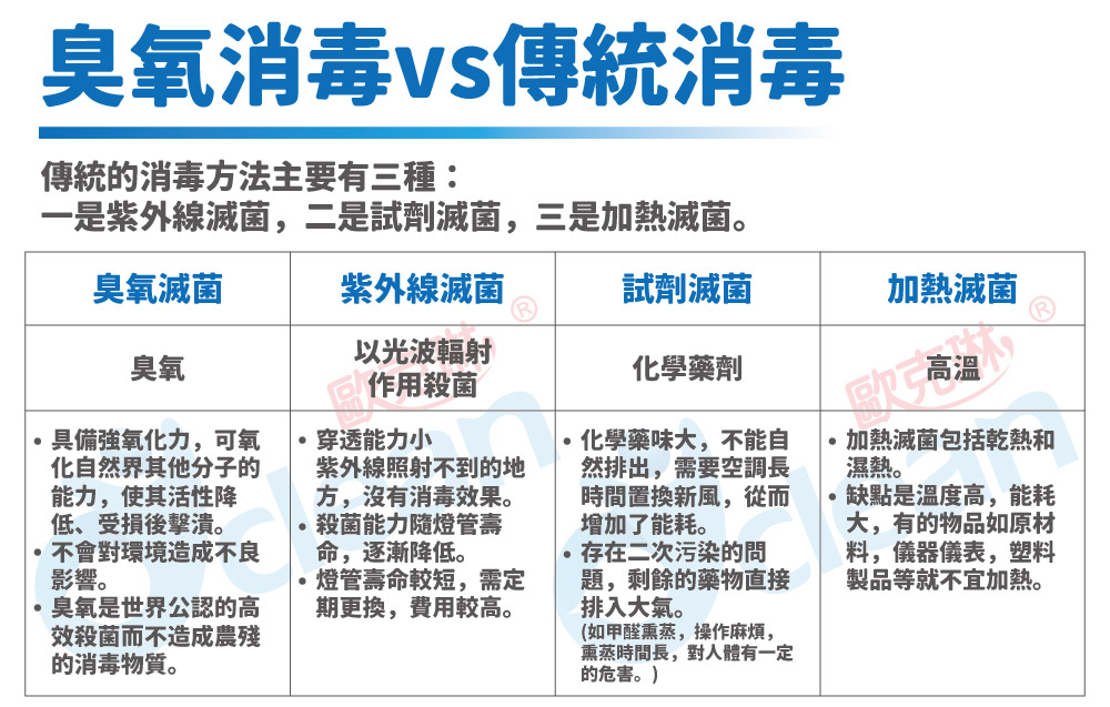 歐克琳水溶式臭氧機,蔬果清洗機,去除異味,生機飲食,臭氧殺菌,生酮飲食,臭氧消毒,瞬效殺菌,水溶式臭氧,臭氧,大腸桿菌,黃金葡萄球菌,綠膿桿菌,沙門氏菌