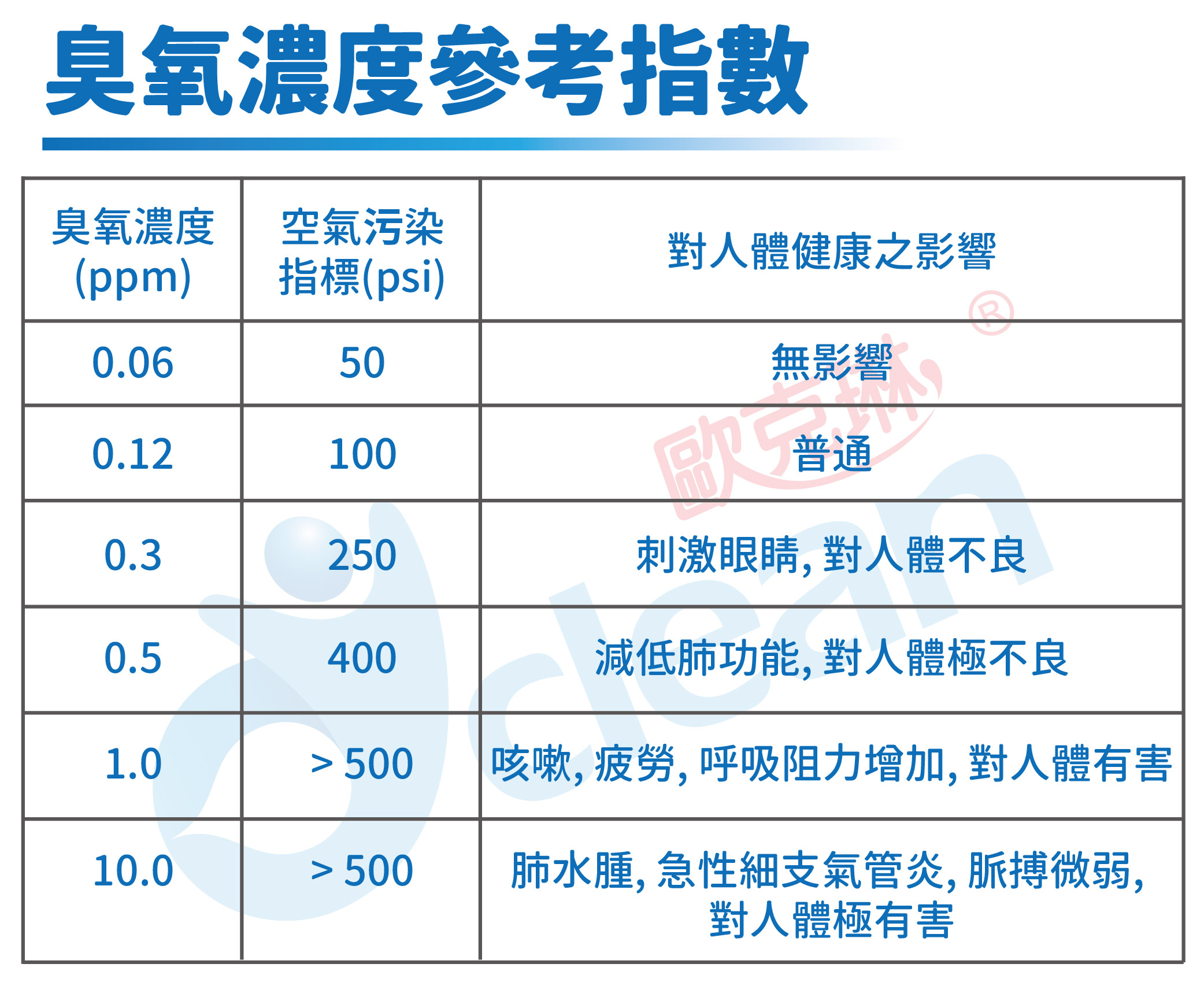 歐克琳水溶式臭氧機,蔬果清洗機,去除異味,生機飲食,臭氧殺菌,生酮飲食,臭氧消毒,瞬效殺菌,水溶式臭氧,臭氧,大腸桿菌,黃金葡萄球菌,綠膿桿菌,沙門氏菌