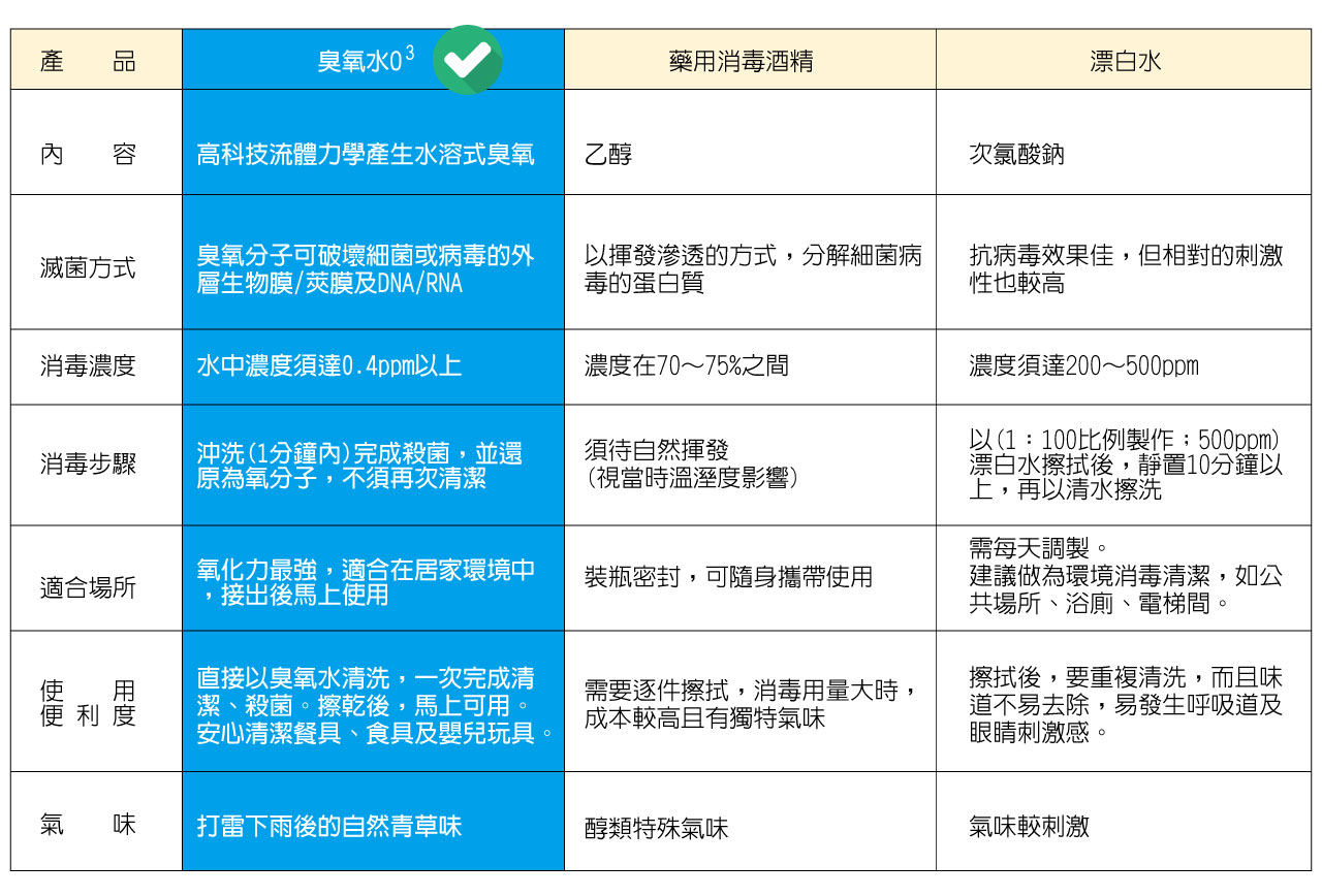 臭氧水酒精漂白水比一比